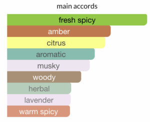 Sauvage Dior Main Accords